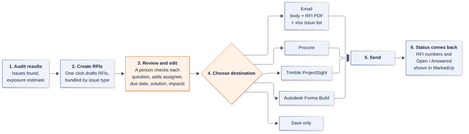 The One-Click RFI workflow: audit results, create RFIs, a person reviews and edits, choose a destination, send, and status comes back to MarkedUp