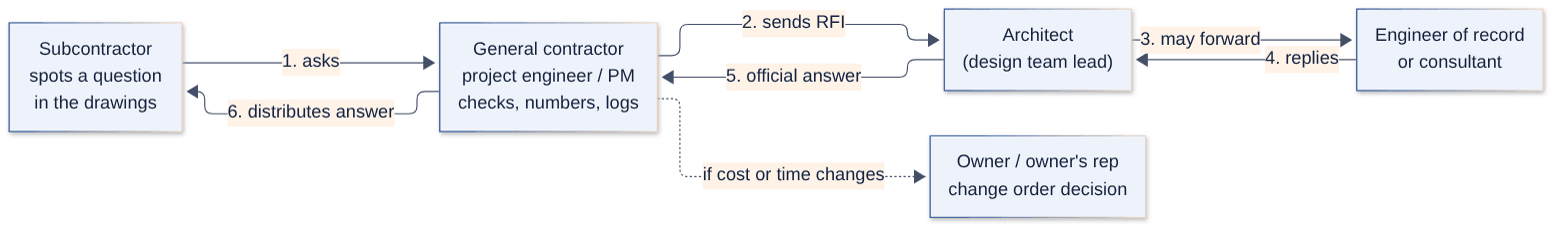 Typical RFI routing: the subcontractor asks the GC, the GC sends the RFI to the architect, the architect may involve the engineer of record, and the official answer comes back the same way. If cost or time changes, the owner decides on a change order.